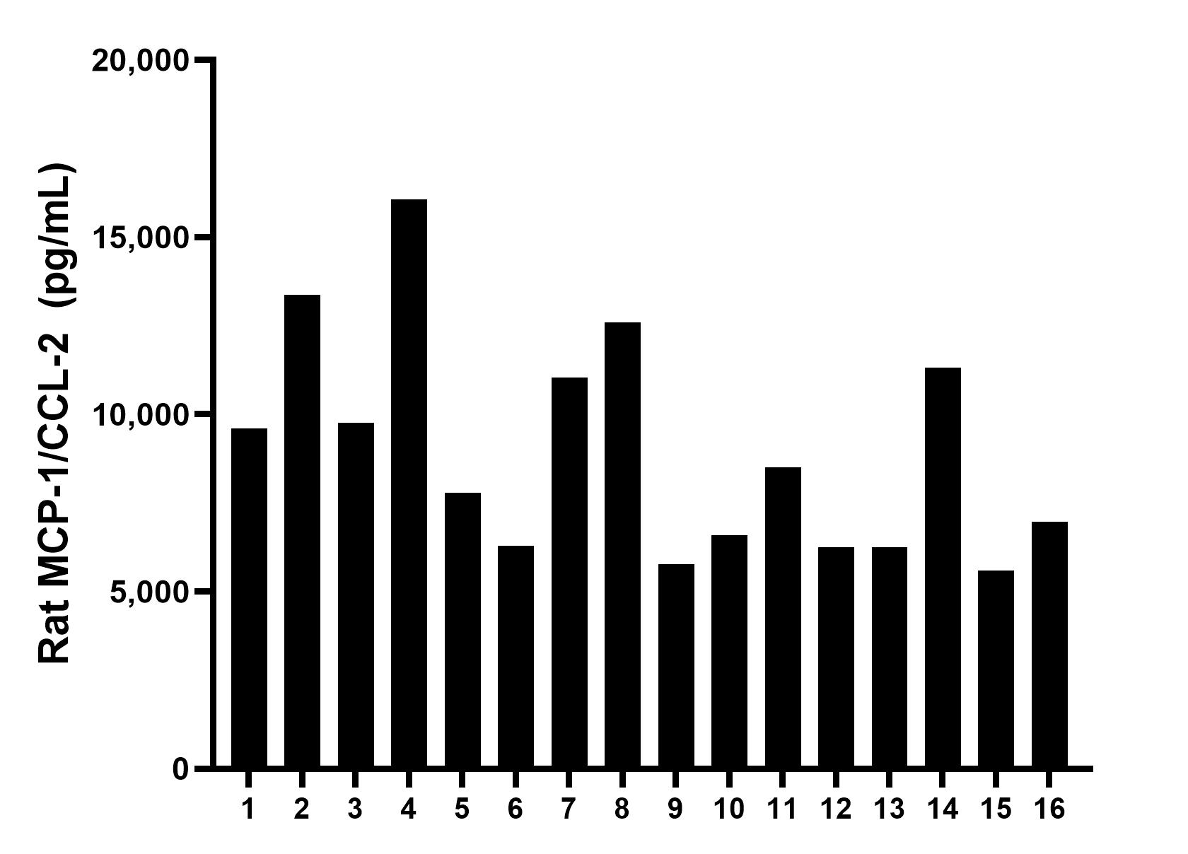 Serum of sixteen rat donors was measured. The MCP-1/CCL-2 concentration of detected samples was determined to be 8,981.3 pg/mL with a range of 5,770.2 - 16,068.9 pg/mL.